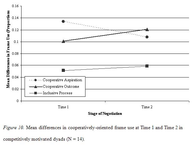 Mean differences in cooperatively-oriented frame use at Time 1 
and Time 2 in  competitively motivated dyads (N = 14).