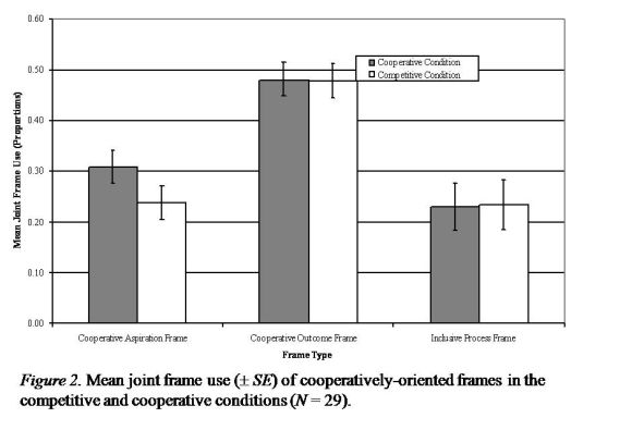 Mean joint frame use (+- SE) of cooperatively-oriented frames in the
 competitive and cooperative conditions (N = 29). 