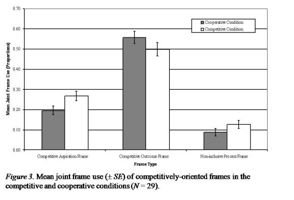 Mean joint frame use (+- SE) of competitively-oriented frames in the
 competitive and cooperative conditions (N = 29).