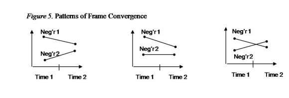 Patterns of Frame Convergence  