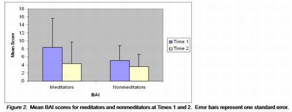 Mean BAI scores for meditators and nonmeditators at Times 1 and 2.  Error bars represent one standard error.