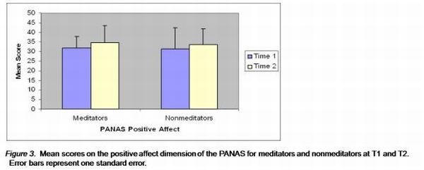 Mean scores on the positive affect dimension of the PANAS for meditators and nonmeditators at T1 and T2.
  Error bars represent one standard error.
