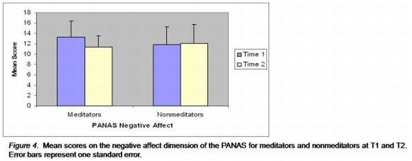 Mean scores on the negative affect dimension of the PANAS for meditators and nonmeditators at T1 and T2.
  Error bars represent one standard error.