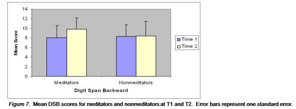 Mean DSB scores for meditators and nonmeditators at T1 and T2.  Error bars represent one standard error.