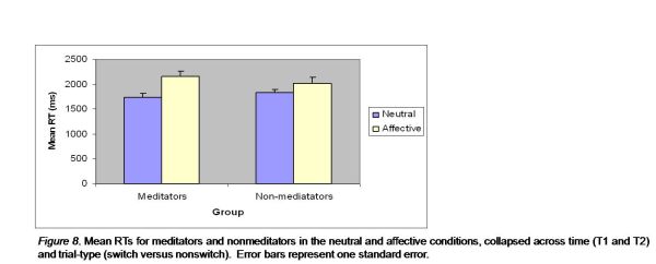 Mean RTs for meditators and nonmeditators in the neutral and affective conditions,
 collapsed across time (T1 and T2) and trial-type (switch versus nonswitch).  Error bars represent one standard error.