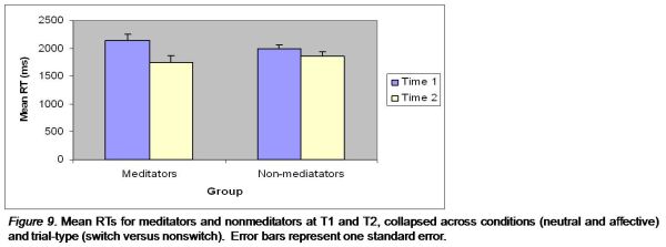 Mean RTs for meditators and nonmeditators at T1 and T2,
 collapsed across conditions (neutral and affective) and trial-type (switch versus nonswitch).  Error bars represent one standard error.
