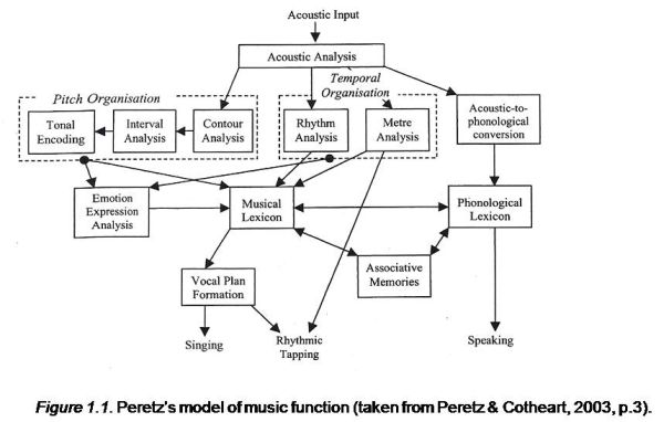 Peretz's model of music function (taken from Peretz & Cotheart, 2003, p.3).